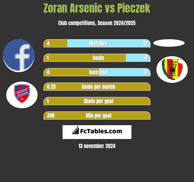 Zoran Arsenic vs Pieczek h2h player stats