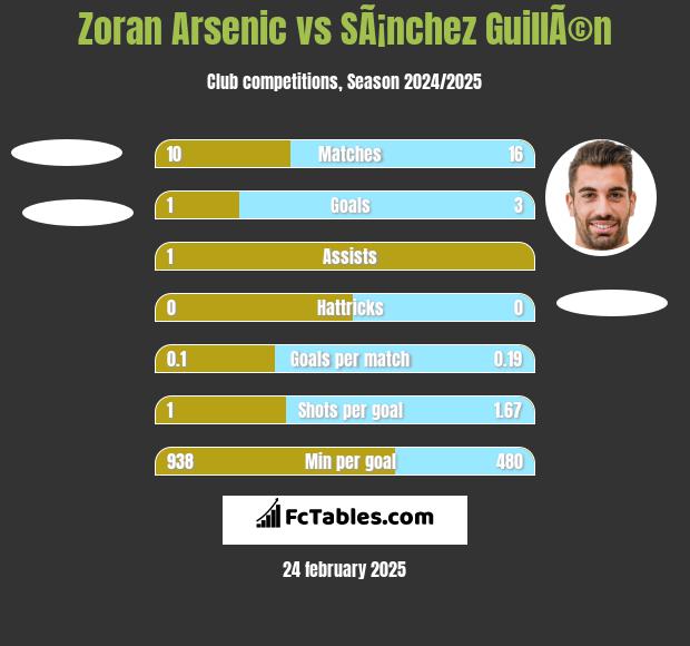 Zoran Arsenic vs SÃ¡nchez GuillÃ©n h2h player stats