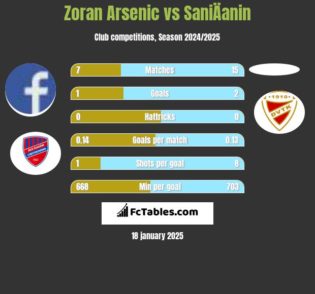 Zoran Arsenic vs SaniÄanin h2h player stats