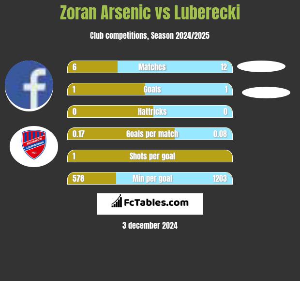 Zoran Arsenic vs Luberecki h2h player stats