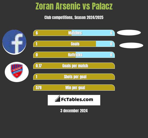 Zoran Arsenic vs Palacz h2h player stats