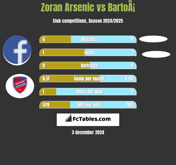 Zoran Arsenic vs BartoÅ¡ h2h player stats