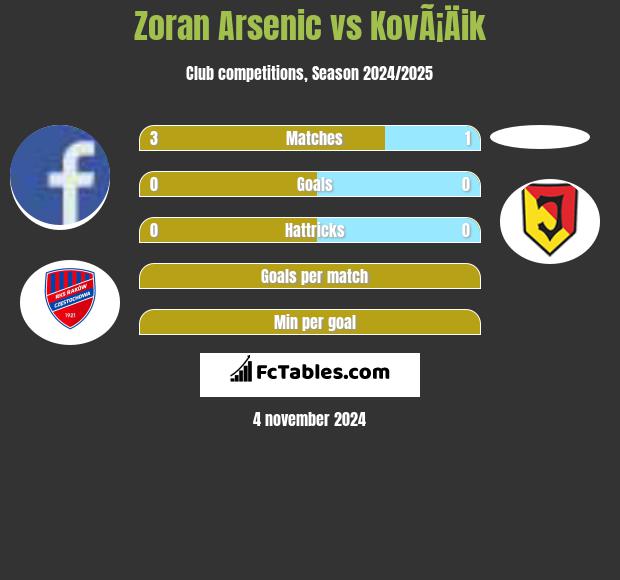 Zoran Arsenic vs KovÃ¡Äik h2h player stats