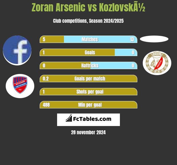 Zoran Arsenic vs KozlovskÃ½ h2h player stats