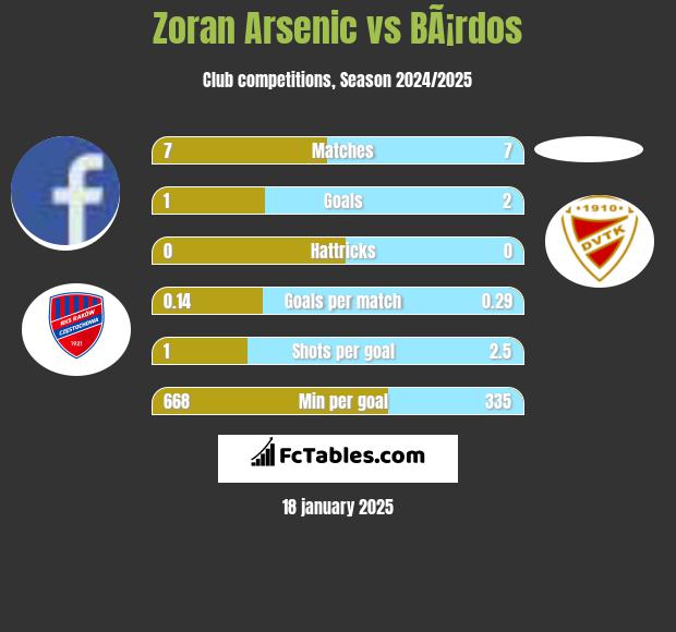 Zoran Arsenic vs BÃ¡rdos h2h player stats