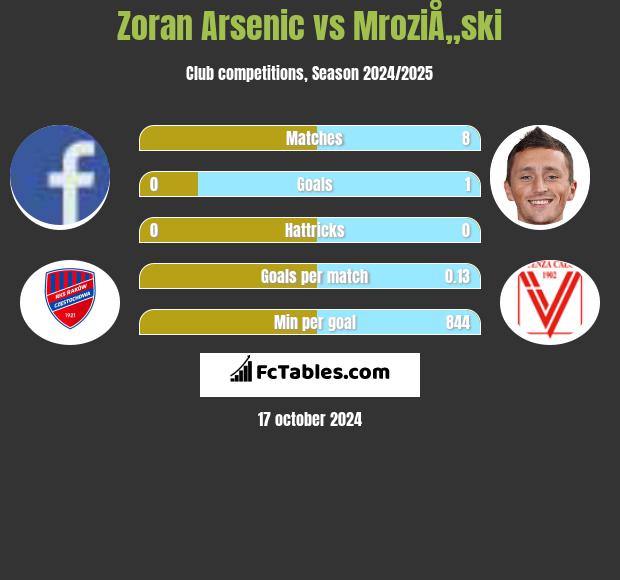 Zoran Arsenic vs MroziÅ„ski h2h player stats