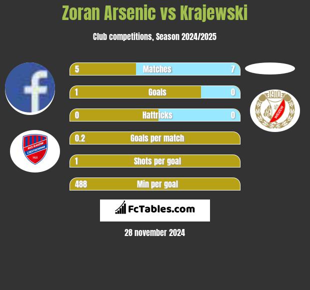 Zoran Arsenic vs Krajewski h2h player stats