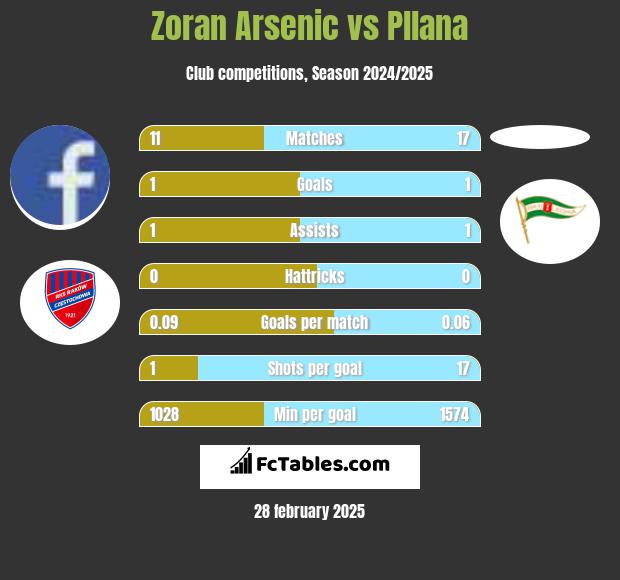 Zoran Arsenic vs Pllana h2h player stats