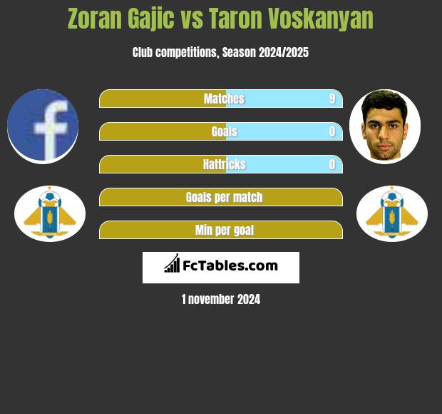 Zoran Gajic vs Taron Voskanyan h2h player stats