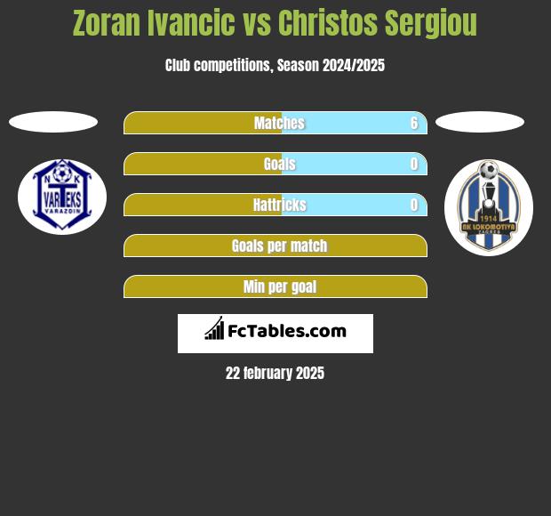 Zoran Ivancic vs Christos Sergiou h2h player stats