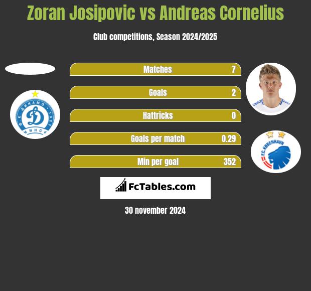 Zoran Josipovic vs Andreas Cornelius h2h player stats