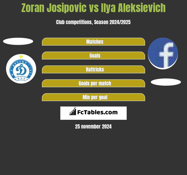 Zoran Josipovic vs Ilya Aleksievich h2h player stats