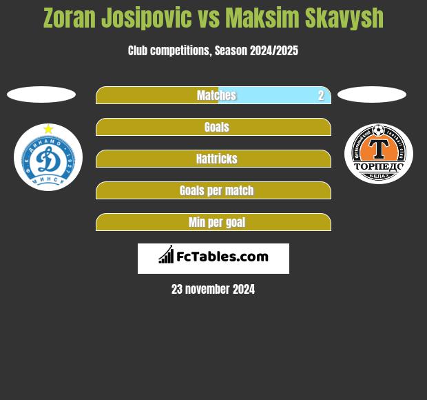 Zoran Josipovic vs Maksim Skavysh h2h player stats