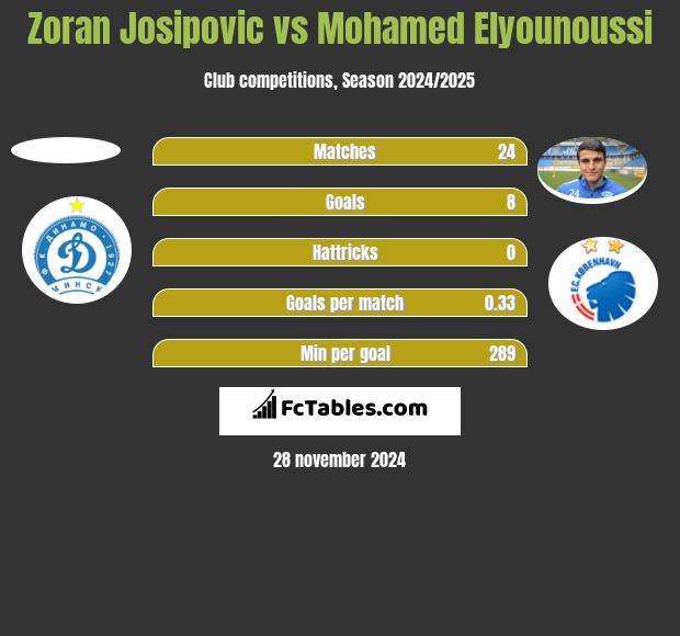 Zoran Josipovic vs Mohamed Elyounoussi h2h player stats