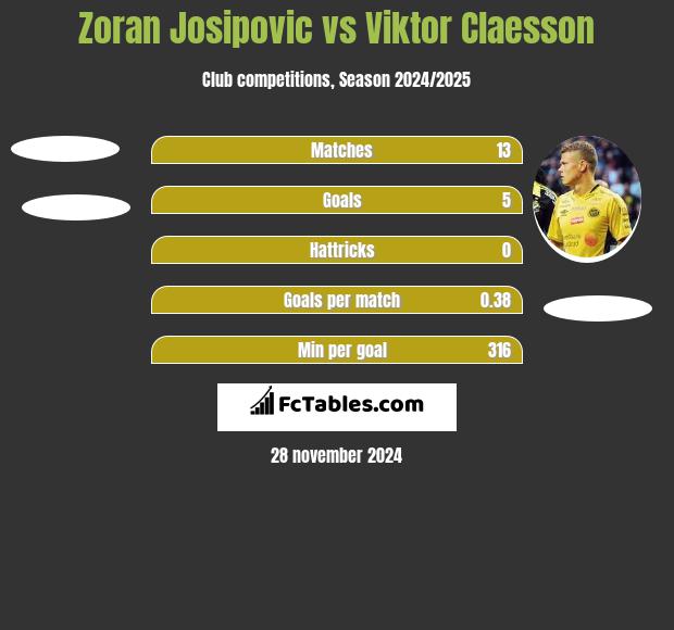 Zoran Josipovic vs Viktor Claesson h2h player stats