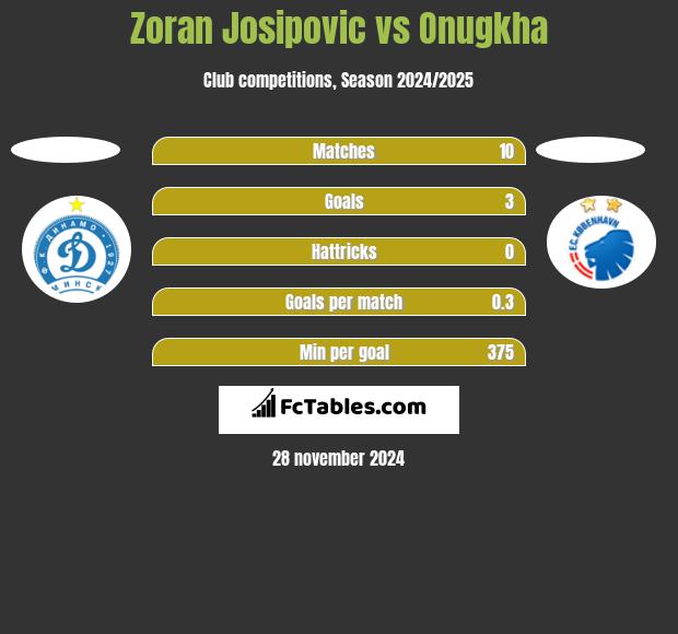 Zoran Josipovic vs Onugkha h2h player stats