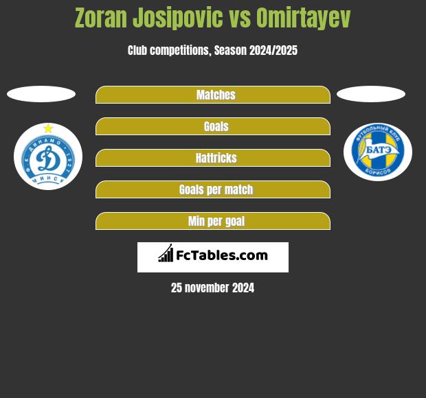 Zoran Josipovic vs Omirtayev h2h player stats