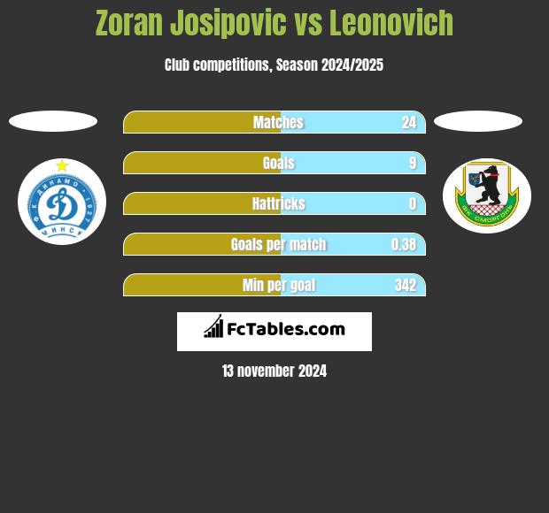 Zoran Josipovic vs Leonovich h2h player stats