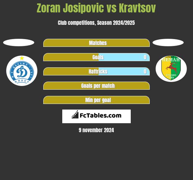 Zoran Josipovic vs Kravtsov h2h player stats