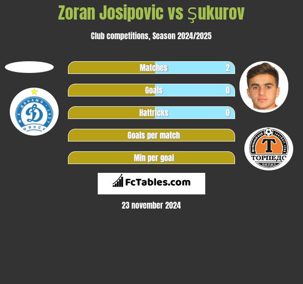 Zoran Josipovic vs Şukurov h2h player stats