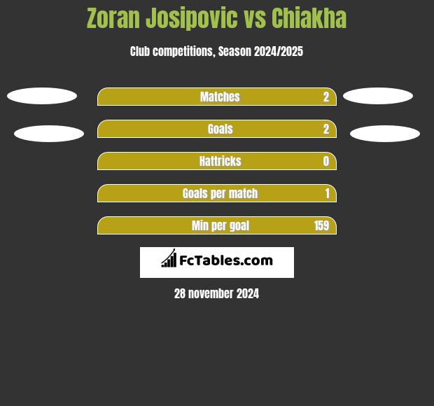 Zoran Josipovic vs Chiakha h2h player stats