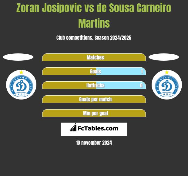 Zoran Josipovic vs de Sousa Carneiro Martins h2h player stats