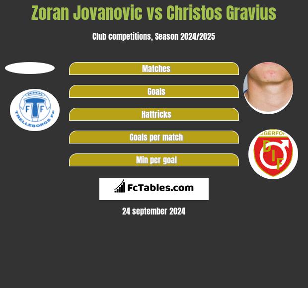 Zoran Jovanovic vs Christos Gravius h2h player stats