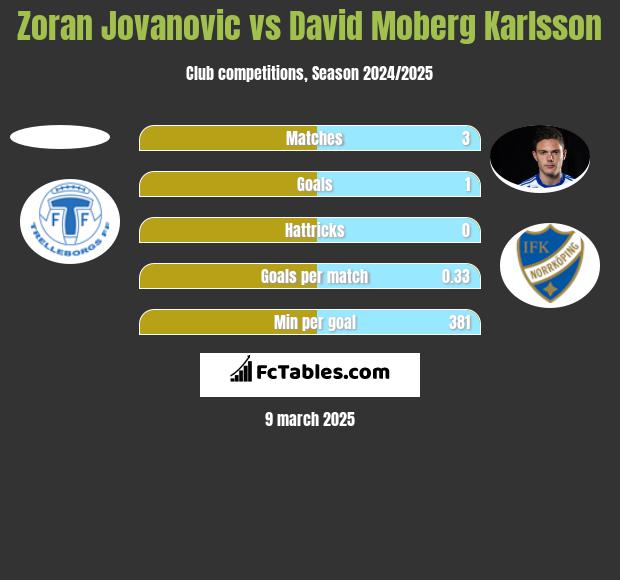 Zoran Jovanovic vs David Moberg Karlsson h2h player stats