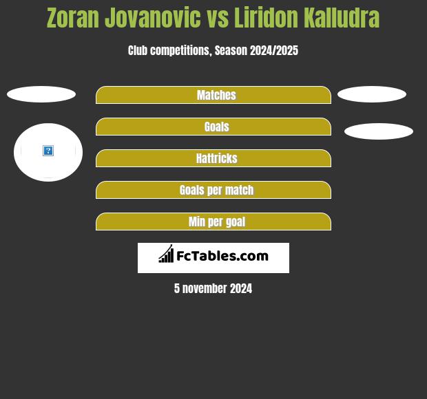 Zoran Jovanovic vs Liridon Kalludra h2h player stats