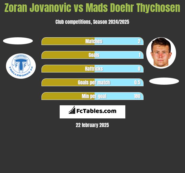 Zoran Jovanovic vs Mads Doehr Thychosen h2h player stats