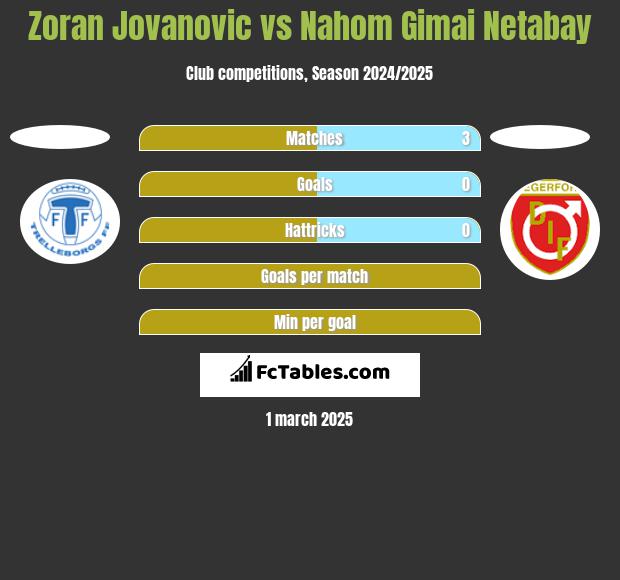 Zoran Jovanovic vs Nahom Gimai Netabay h2h player stats