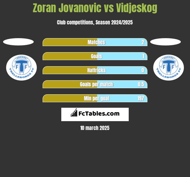 Zoran Jovanovic vs Vidjeskog h2h player stats