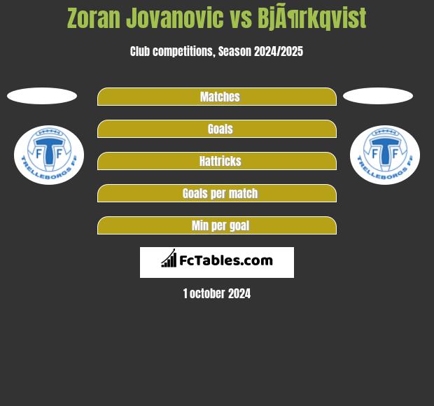 Zoran Jovanovic vs BjÃ¶rkqvist h2h player stats