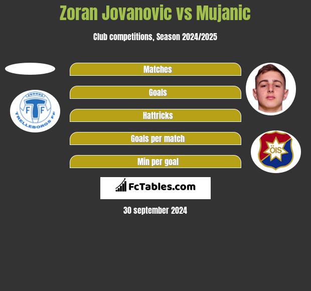 Zoran Jovanovic vs Mujanic h2h player stats