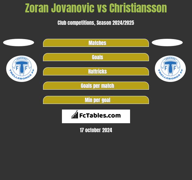 Zoran Jovanovic vs Christiansson h2h player stats