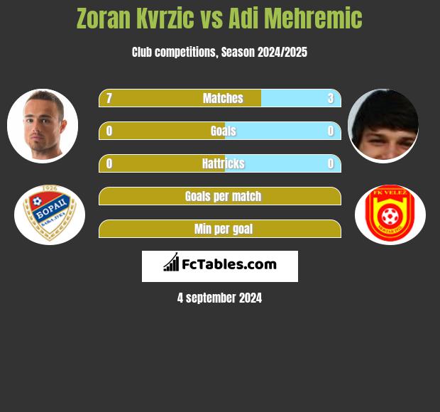 Zoran Kvrzic vs Adi Mehremic h2h player stats