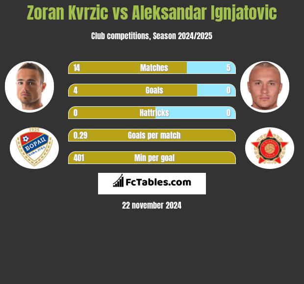 Zoran Kvrzic vs Aleksandar Ignjatovic h2h player stats