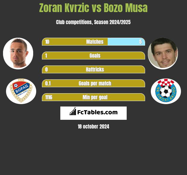 Zoran Kvrzic vs Bozo Musa h2h player stats