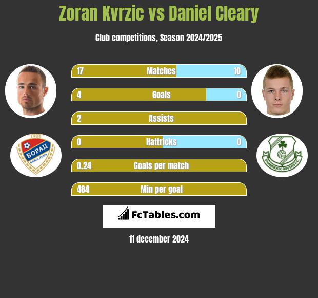 Zoran Kvrzic vs Daniel Cleary h2h player stats