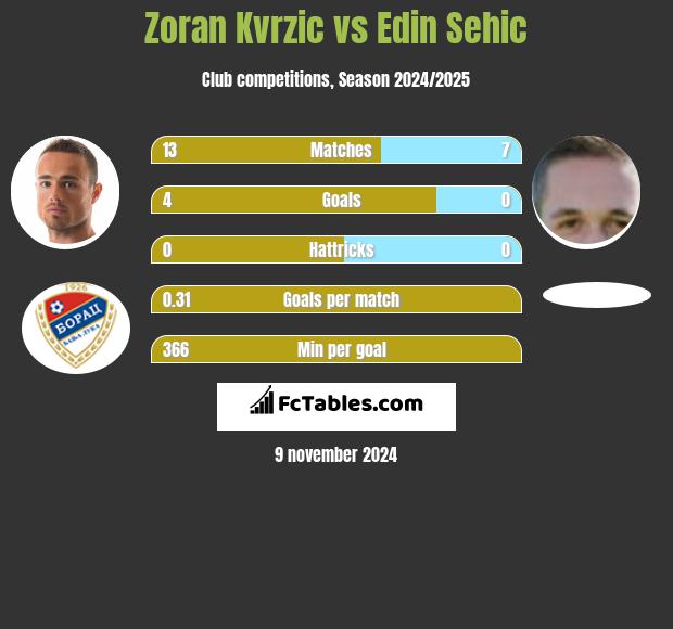 Zoran Kvrzic vs Edin Sehic h2h player stats