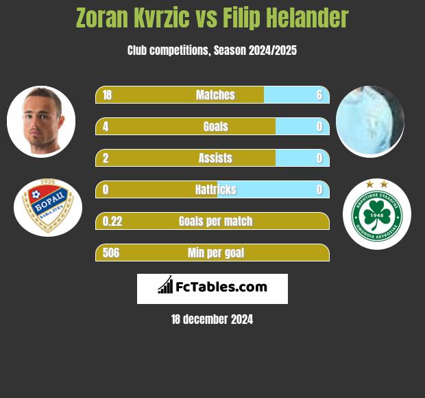 Zoran Kvrzic vs Filip Helander h2h player stats