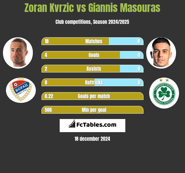 Zoran Kvrzic vs Giannis Masouras h2h player stats