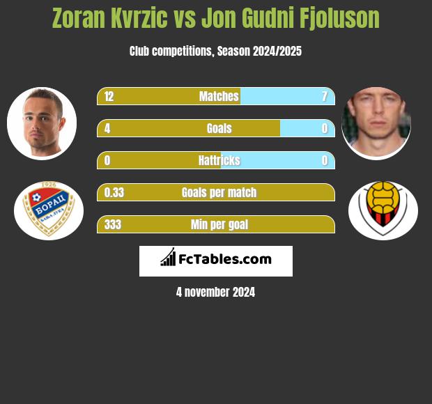 Zoran Kvrzic vs Jon Gudni Fjoluson h2h player stats