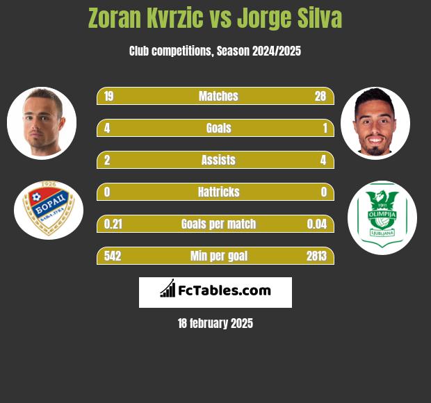 Zoran Kvrzic vs Jorge Silva h2h player stats