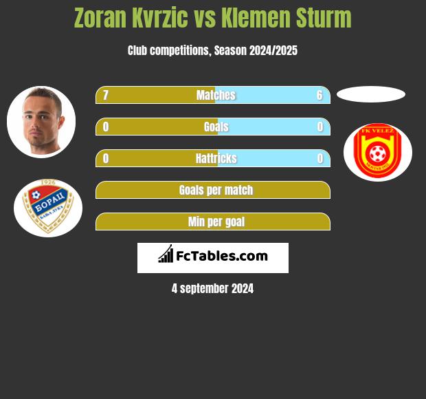 Zoran Kvrzic vs Klemen Sturm h2h player stats