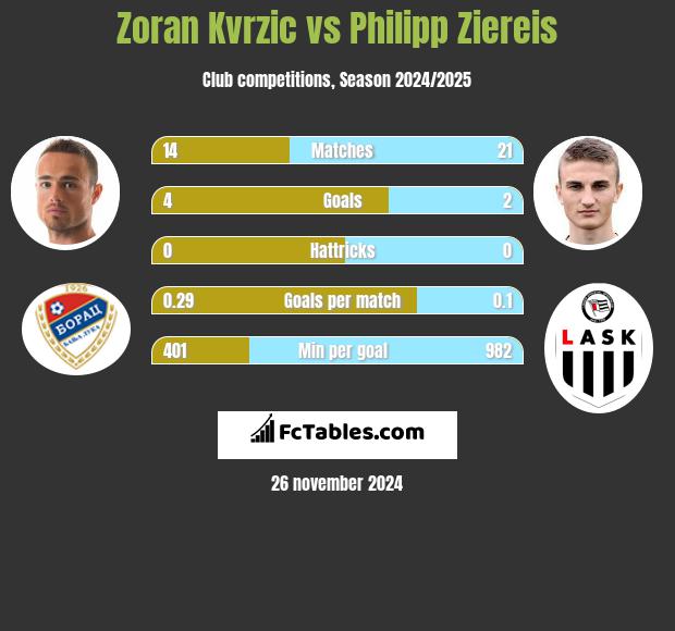 Zoran Kvrzic vs Philipp Ziereis h2h player stats