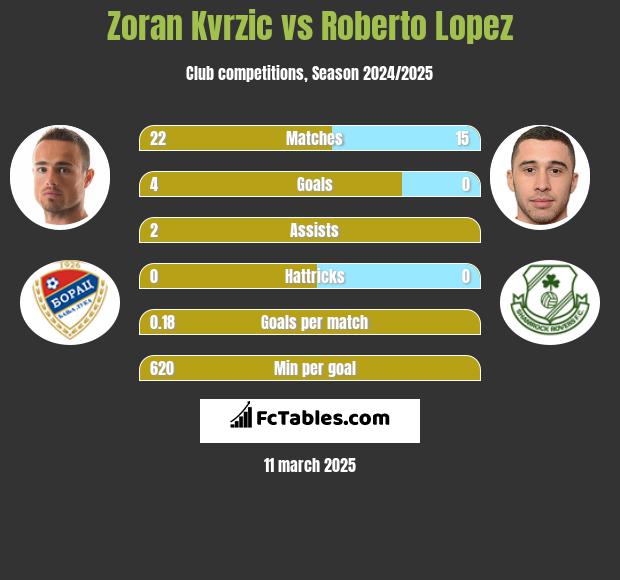 Zoran Kvrzic vs Roberto Lopez h2h player stats