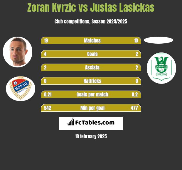 Zoran Kvrzic vs Justas Lasickas h2h player stats