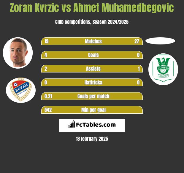 Zoran Kvrzic vs Ahmet Muhamedbegovic h2h player stats