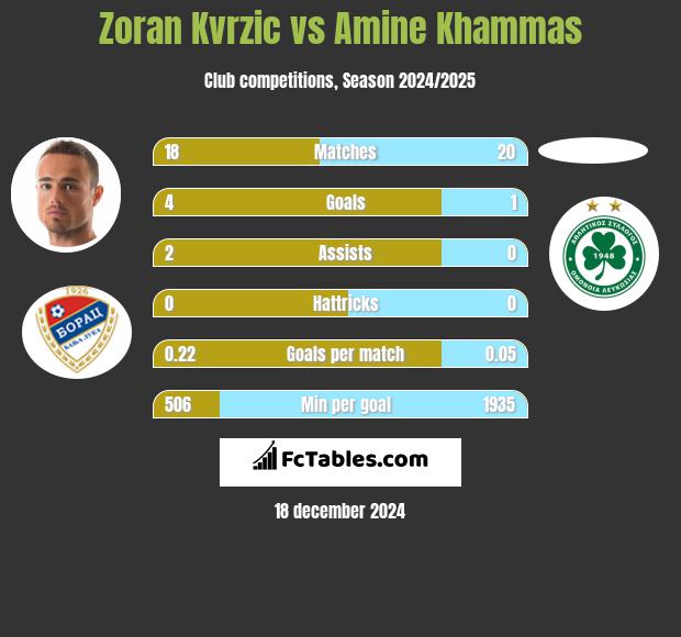 Zoran Kvrzic vs Amine Khammas h2h player stats